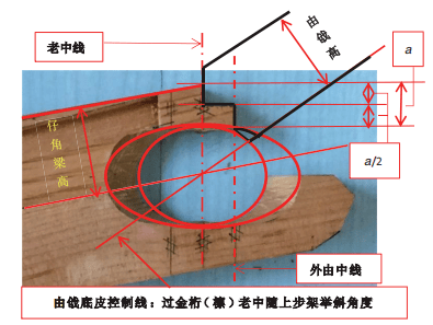 ①用于扣金角梁中仔角梁后尾与由戗相接部位,见下图(8)老(仔)角梁等