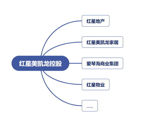 红星gdp