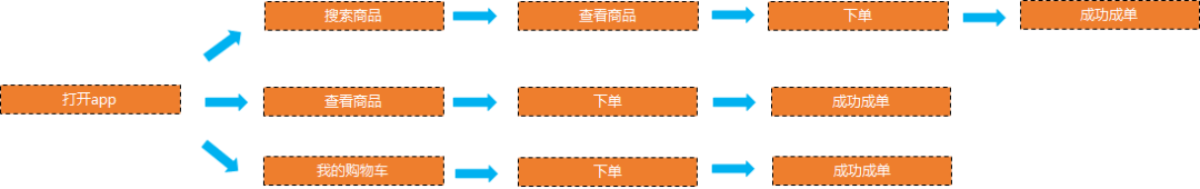数据分析方法和思维—漏斗分析