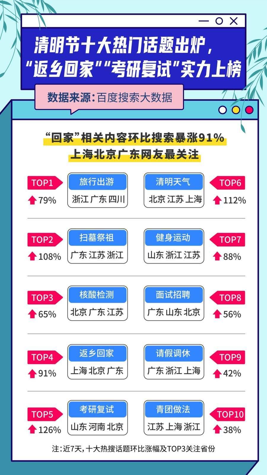 百度清明节搜索大数据：新一线95后“落户”暴涨62%，成都杭州武汉最关注