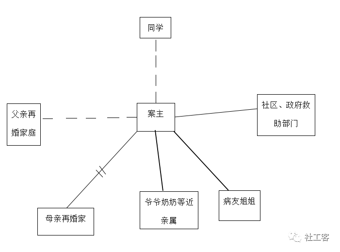 二,社会支持网络接触过程中可以看出案主冷静,独立,沉默且相对抽离.