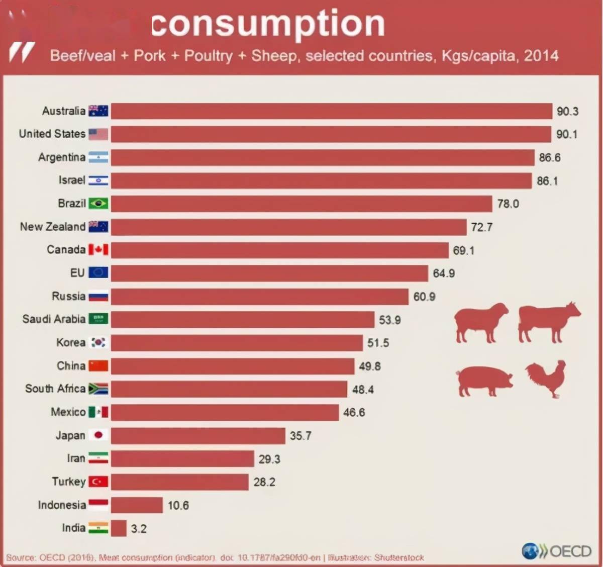 人均肉类消费量_肉类卡通图片