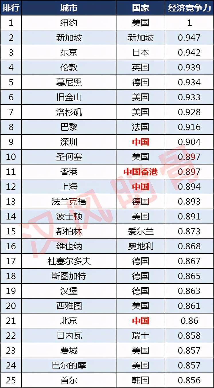 全球城市竞争力100强深圳第9芝加哥第32南京第83