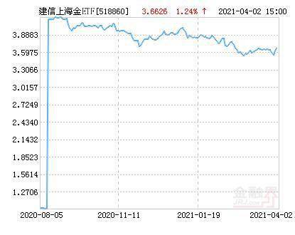 建信上海金etf净值上涨1 24 请保持关注 基金