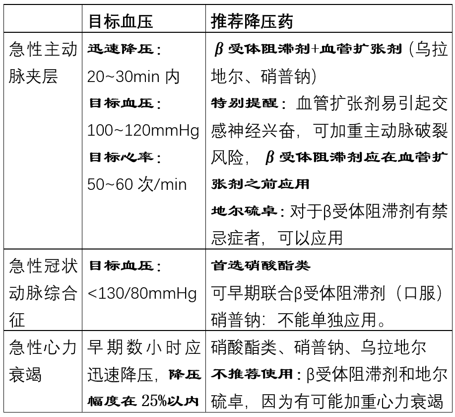 如何正确处理高血压危象?一文搞定!_急症