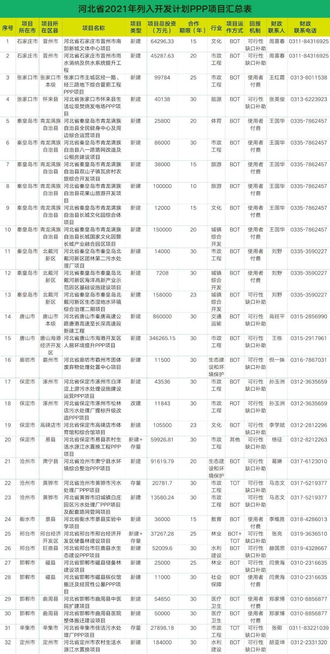 2021年河北保定市GDP_河北2021年前三季度GDP 石家庄 廊坊低迷,唐山 保定高增长(2)