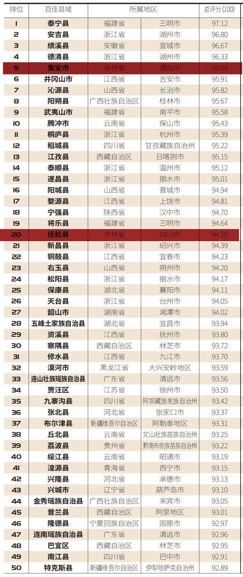 中国最美乡村百佳县市榜单出炉！吉林省5地上榜！