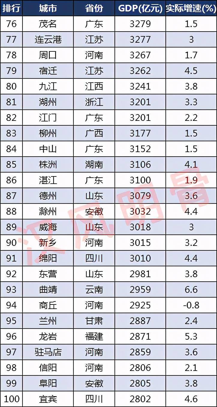 2020东营GDP(2)