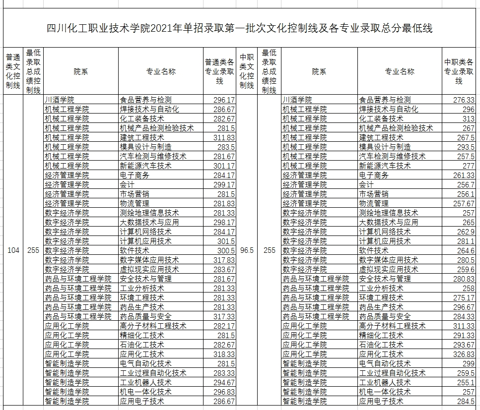 宜賓職業技術學院1,特長生:文化控制線80分,錄取分數線273分;2,普高生