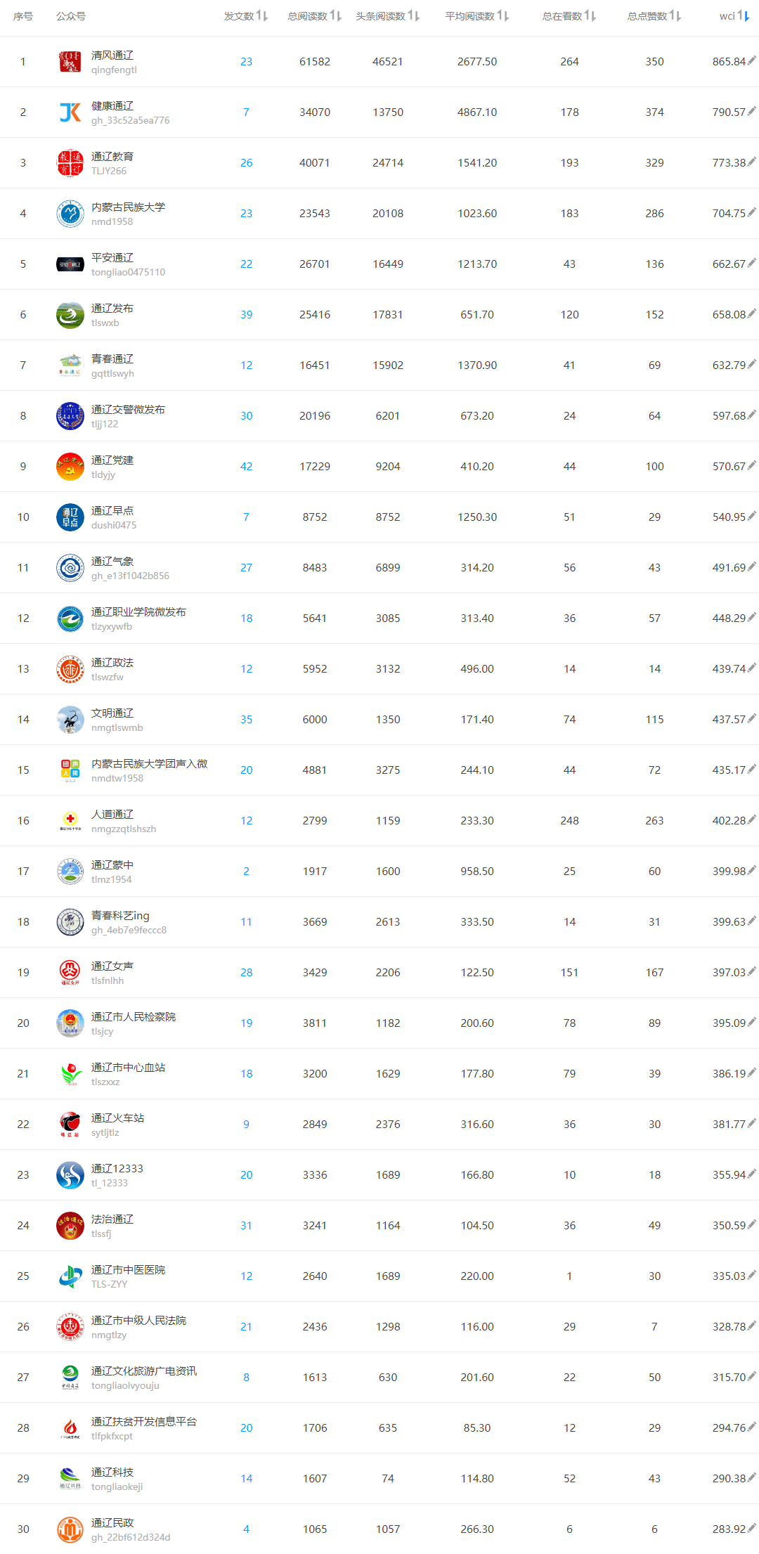 榜单排名_竞赛排名榜单模板