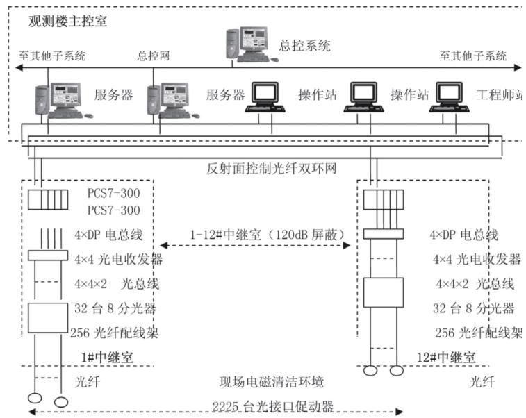 深度中國天眼fast反射面控制系統的現場總線光纖網絡設計