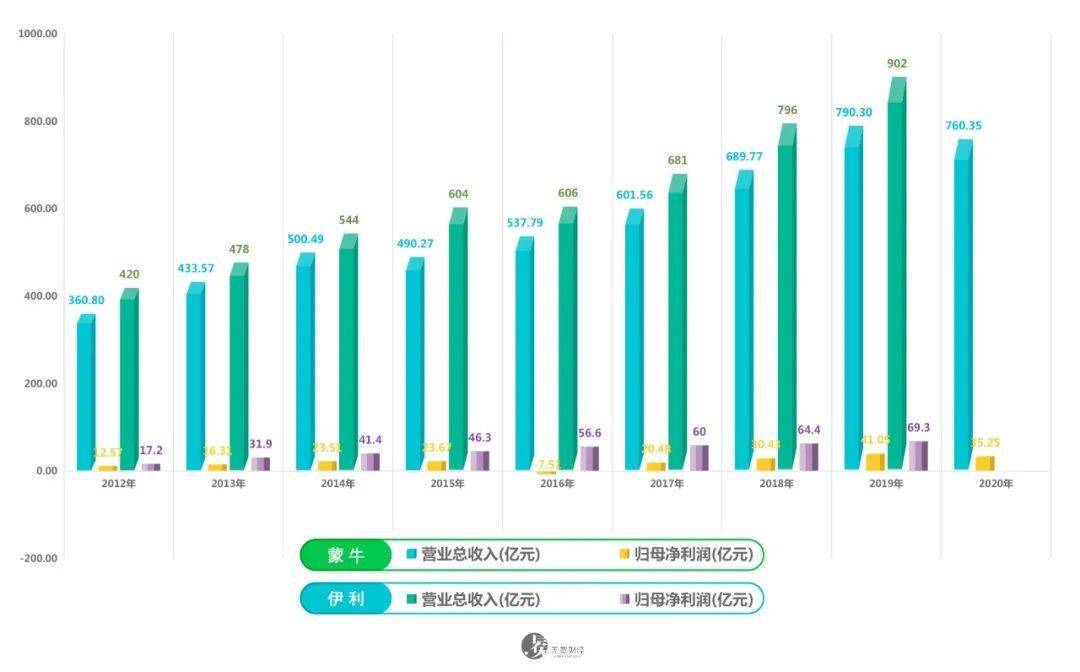 蒙牛,伊利业绩对比,数据来自财报