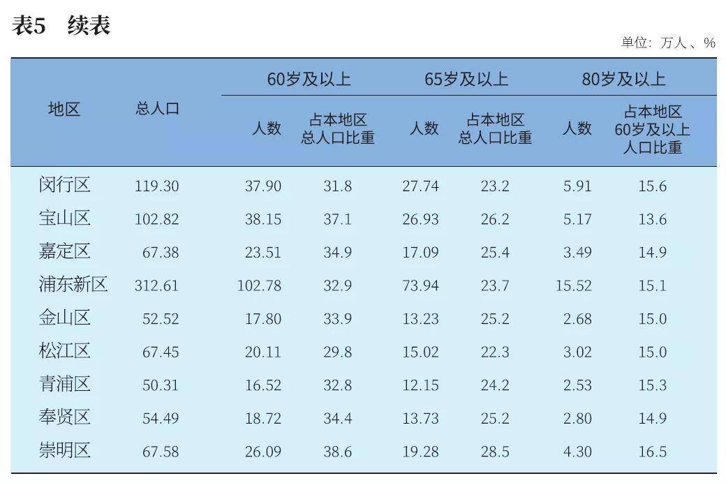 2020年60岁以上老人人口比例(3)