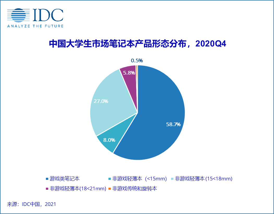 办公|分析机构：2020年Q4中国游戏本销量达185万台 续航能力呈增强趋势