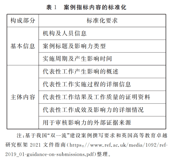 案例指標的影響力類型及其標準化代表性工作成效及影響力是案例評價的