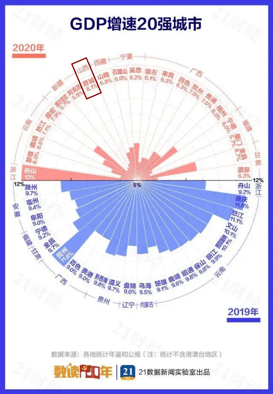 拉萨gdp排名2019_2020年西藏各市GDP拉萨排名第一日喀则名义增速最快