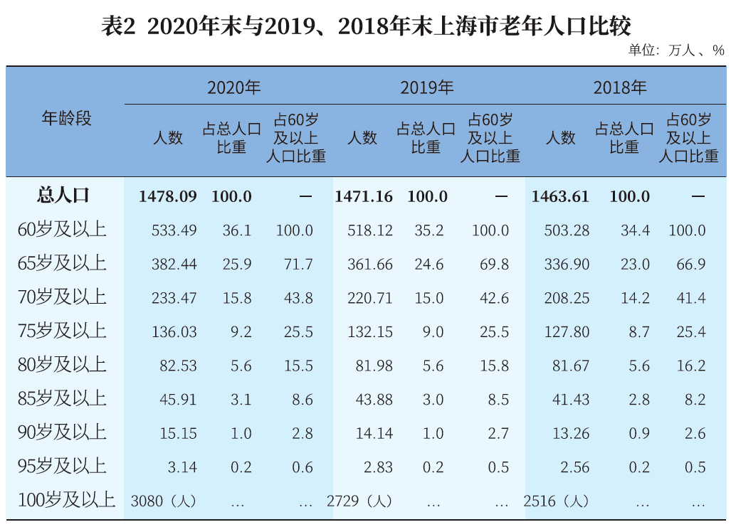 上海百岁人瑞已达3080人！这些区百岁寿星最多