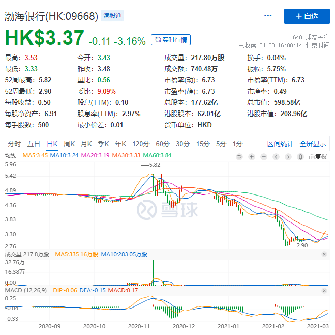 渤海银行信用卡不良贷款率超6% 暴增169% 助贷撑起零售业务