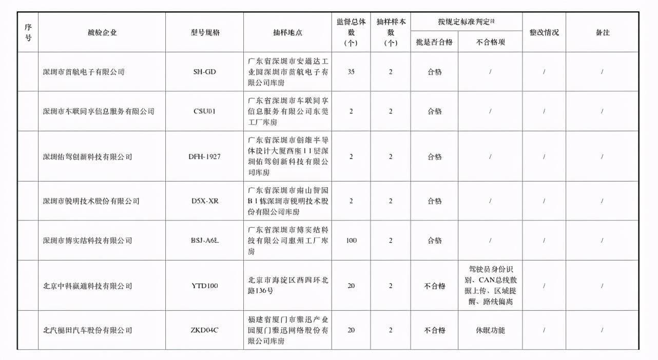 通讯|去年北斗车载终端质量抽查合格率仅七成，车载终端为何掉线？