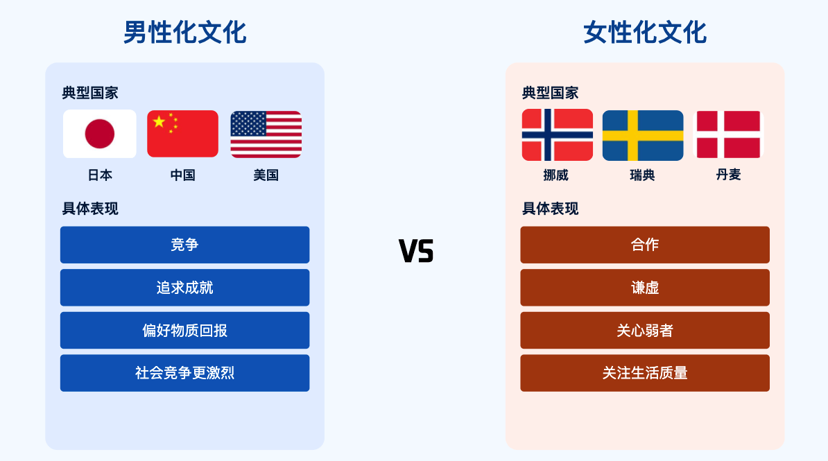 国际化产品设计:hofstede的文化维度