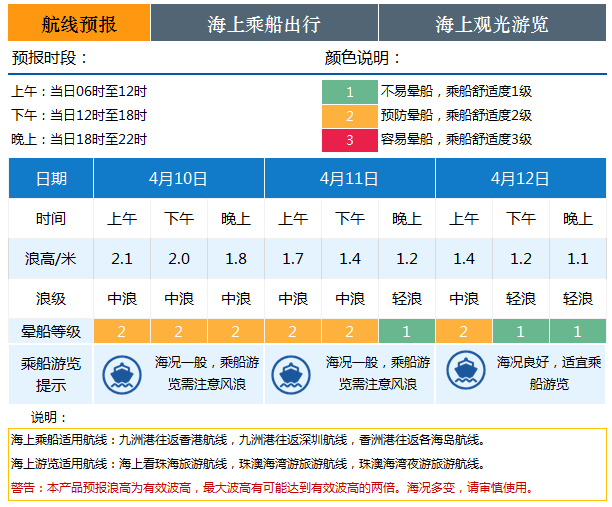 周末期间,海况一般