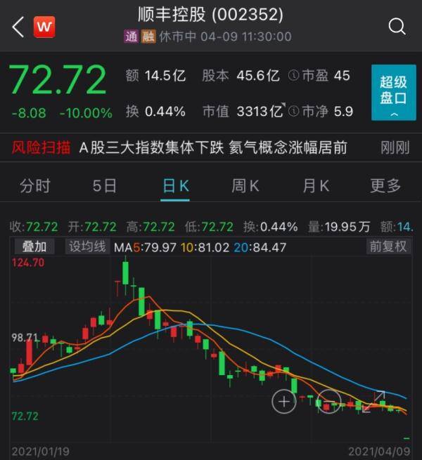 突发！罕见！冲上热搜...巨头“顺丰”一字跌停！569亿市值半日蒸发，咋回事？