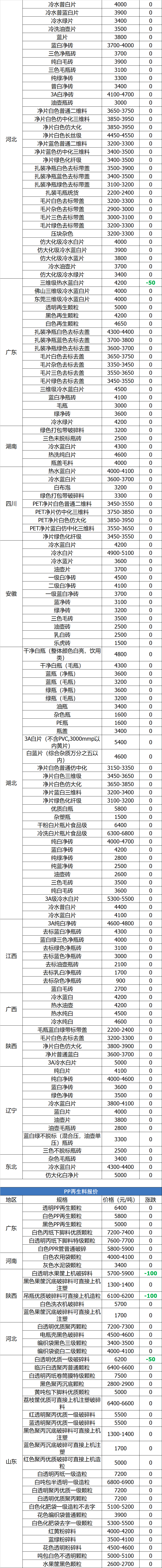 4月9日塑胶再生料报价 市场