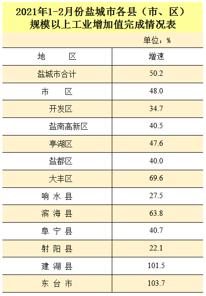 大丰区2021年gdp是多少_2021年1月份大丰区主要经济指标(2)