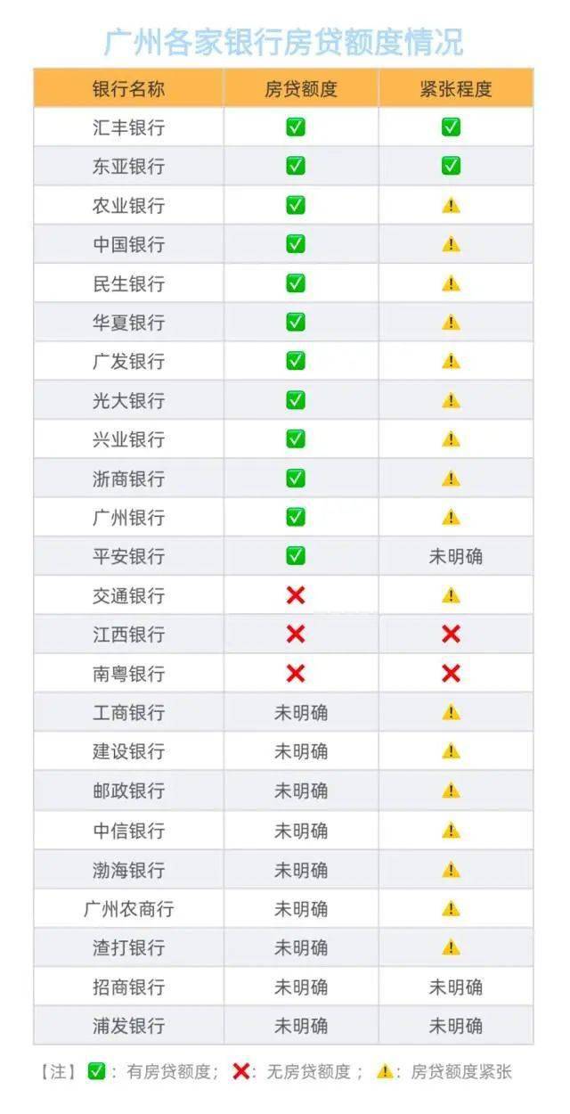 额度紧张 广州3家银行停贷,4大行首套房贷涨10基点