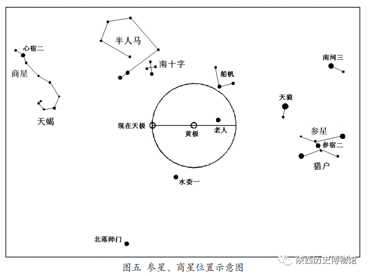 这则故事反映了参星与商星不同时出现的特定现象.