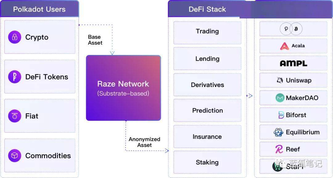 Raze:基于波卡生态的跨链隐私层-挖矿赚金币能赚钱吗-三投六币