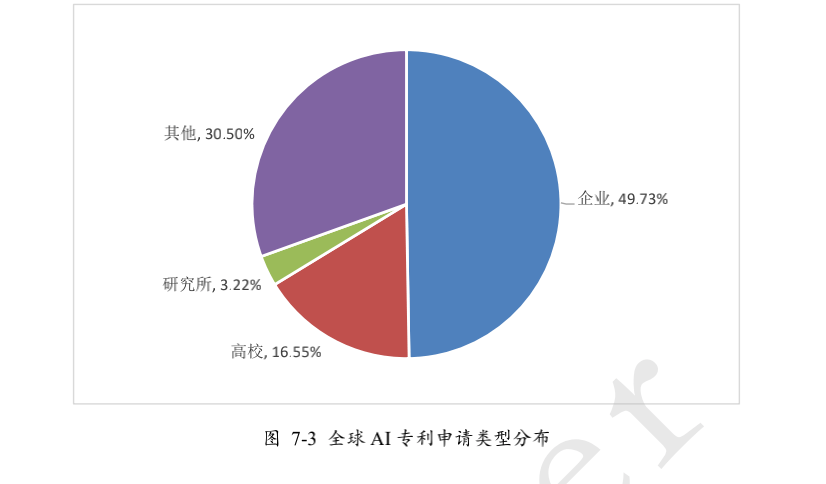 中国|中国AI专利申请量占全球74%,腾讯、百度、OPPO前五