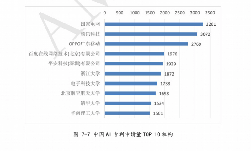 中国|中国AI专利申请量占全球74%,腾讯、百度、OPPO前五