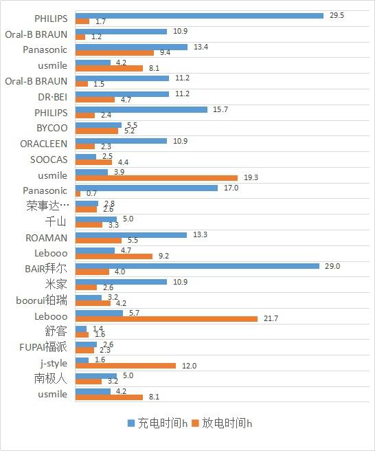 Oral-BBRAUN|这些电动牙刷清洁弱、噪音大，看看你是否在用