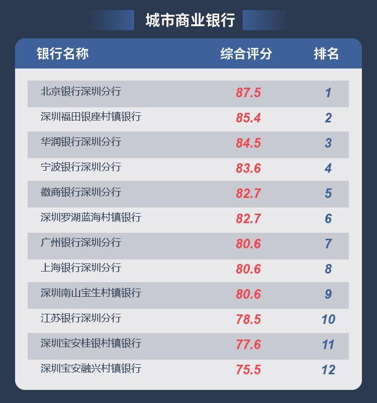 深圳银行服务满意度排行榜总榜发布 这些银行被网友点赞 客户