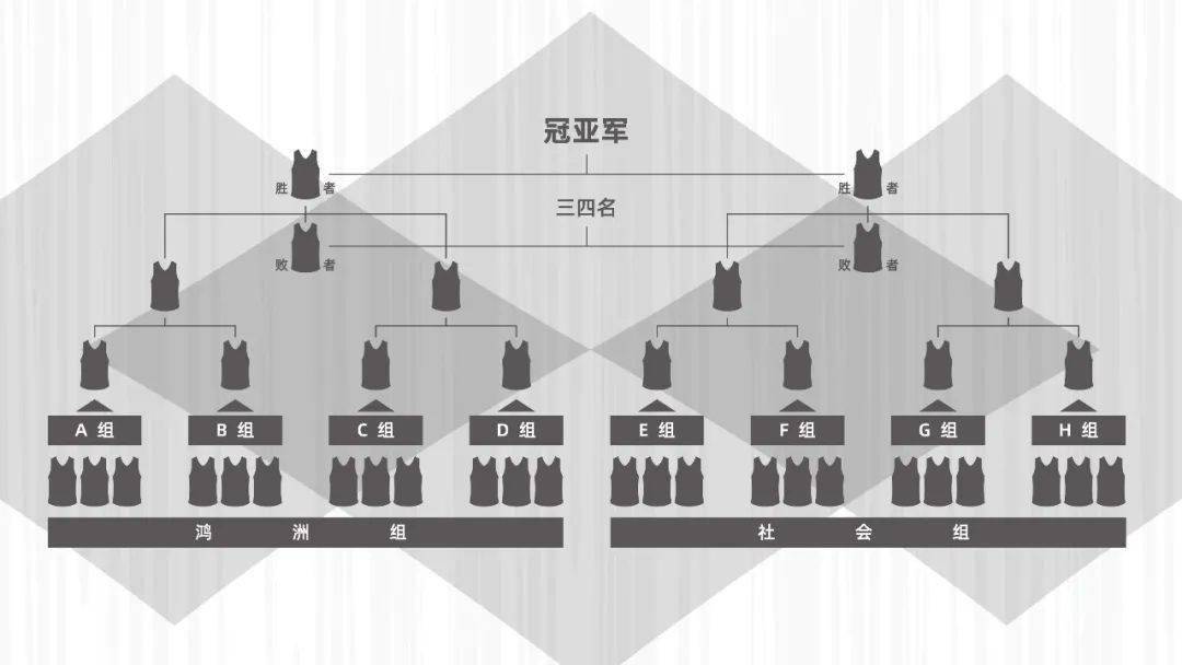 小组赛每个小组3支球队进行单循环比赛,小组第一晋级大组淘汰赛,最终