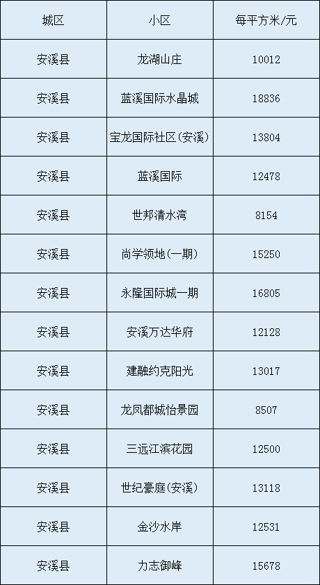 安溪县热门小区房价走势(数据来源:安居客)10永春县
