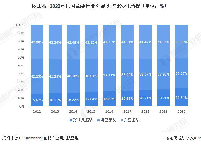 bsport体育2021年中国童装行业市场现状与竞争格局分析 市场集中度提高(图4)