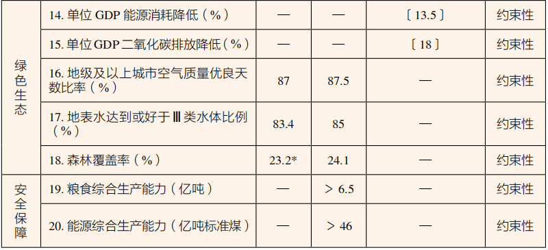 专栏1 十四五 时期经济社会发展主要指标之经济发展篇 纲要