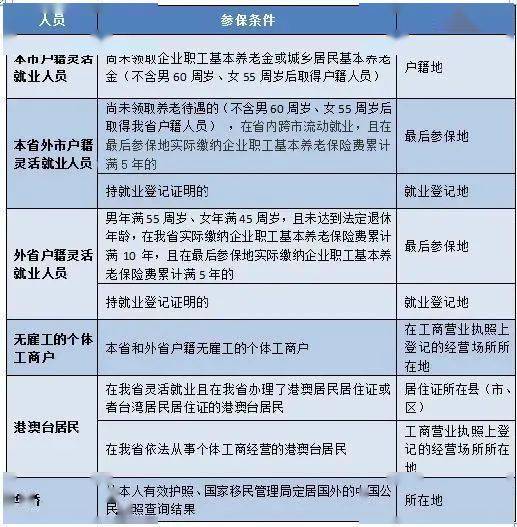 靈活就業人員如何繳納社保?繳納基數是多少?答案來了!