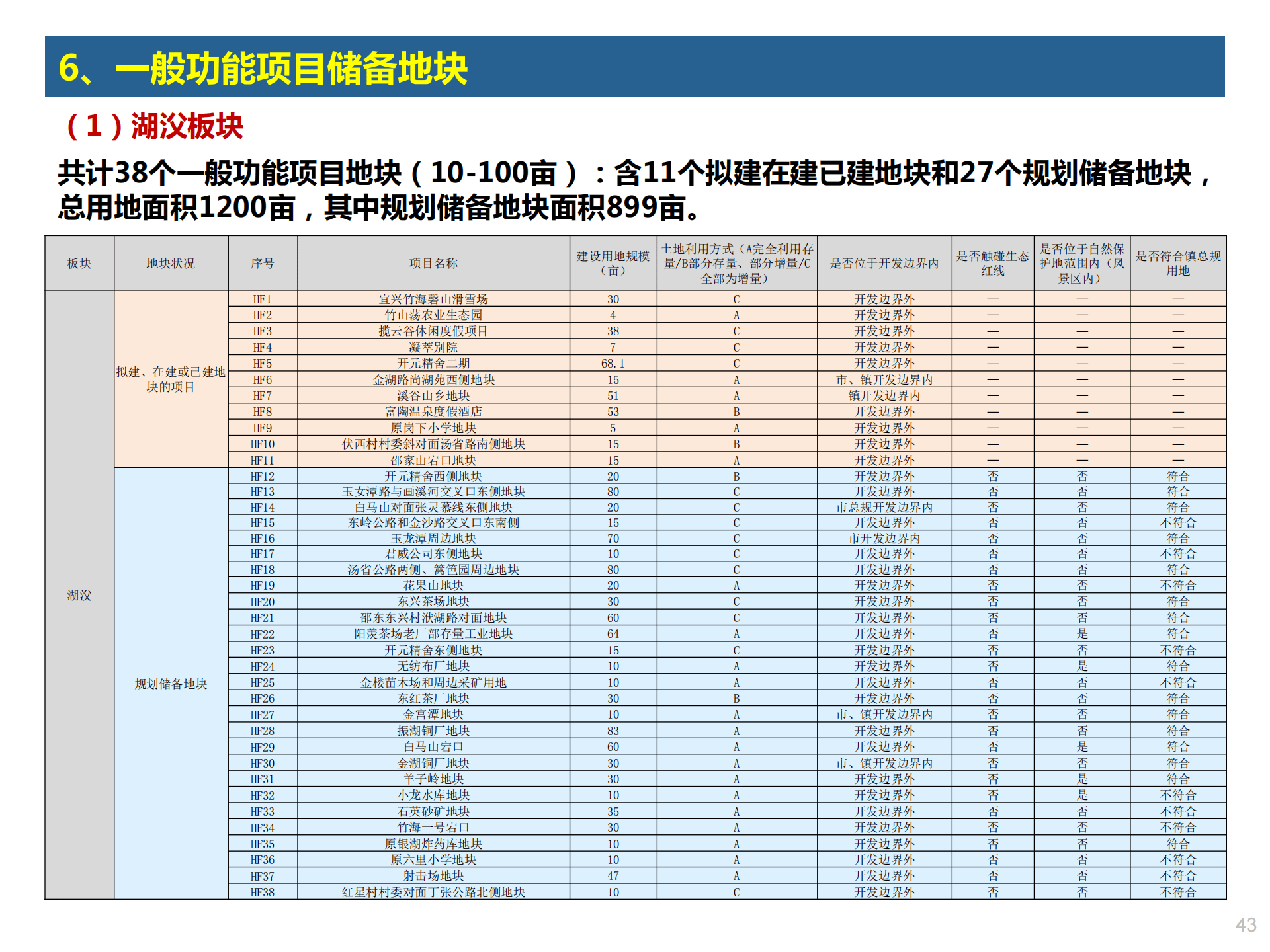 17幅特大、77幅一般！大批文旅储备土地出场！宜南山区规划中！