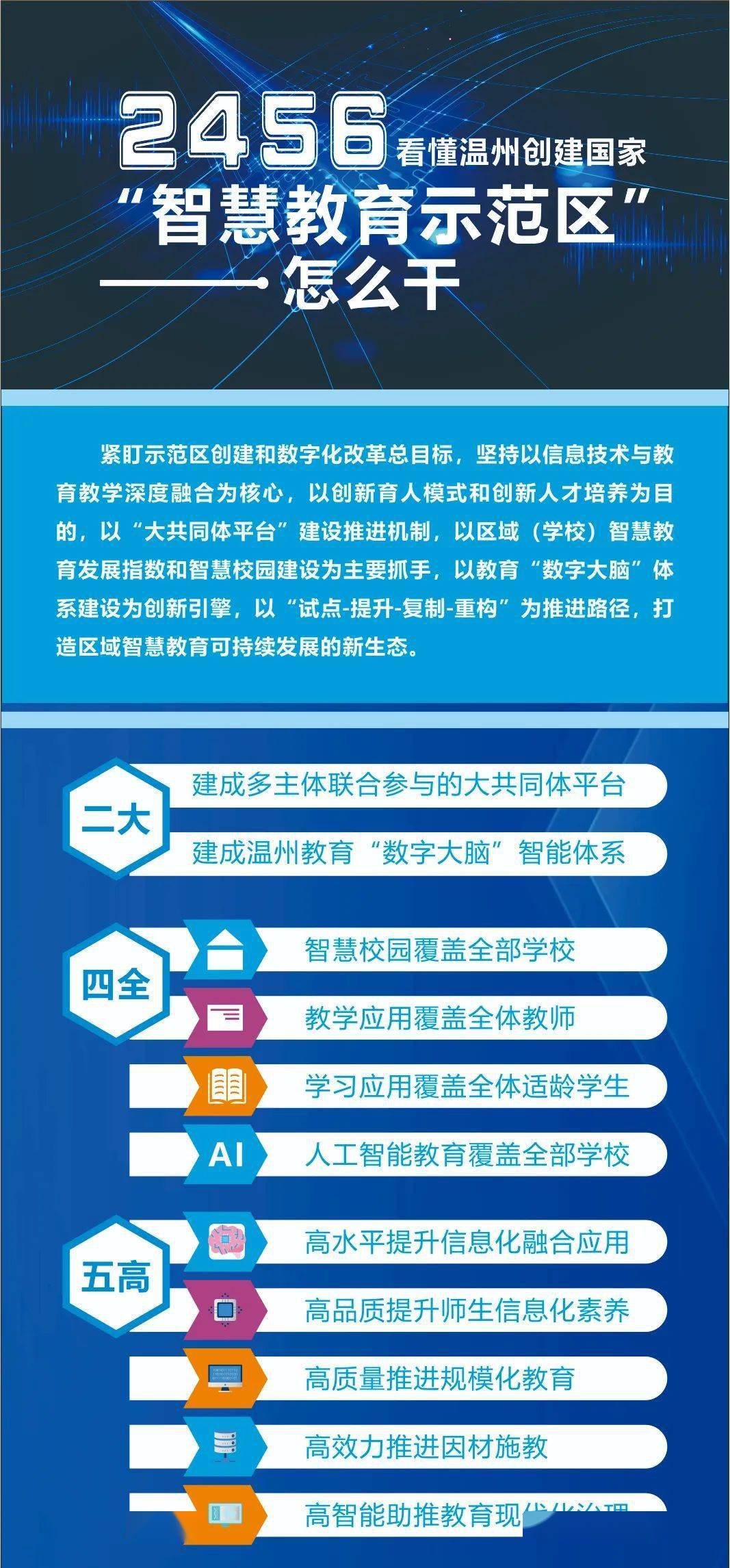 2456看懂温州创建国家"智慧教育示范区"怎么干!