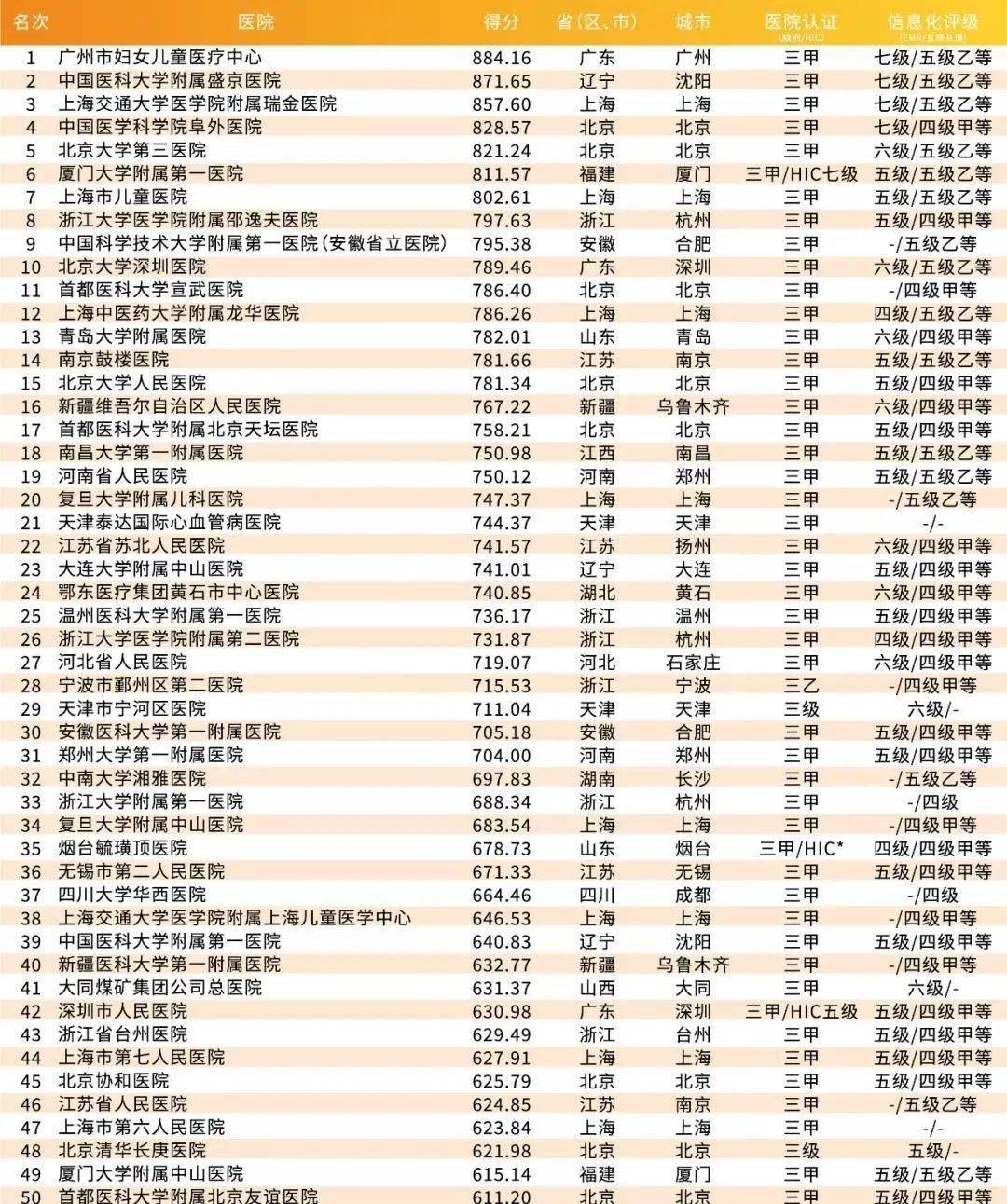 艾力彼发布2020年中国医院竞争力排行榜（含顶级医院省单智慧HIC…）bd体育(图11)