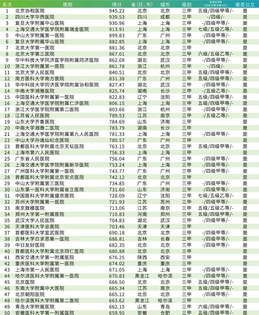 艾力彼发布2020年中国医院竞争力排行榜（含顶级医院省单智慧HIC…）bd体育(图1)