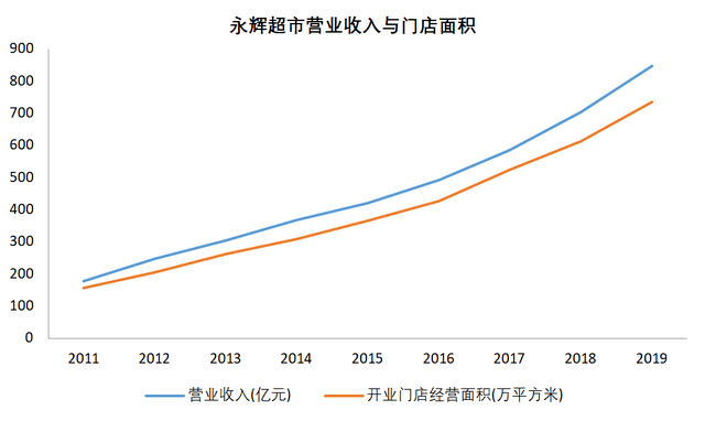 永辉超市的营收和利润都表现不错,增收增利,但如果将季度数据拆开