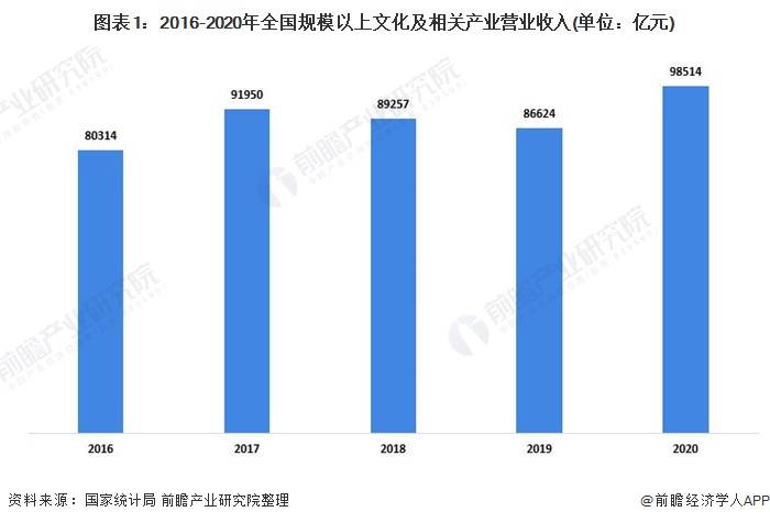 2021文化产业gdp(2)