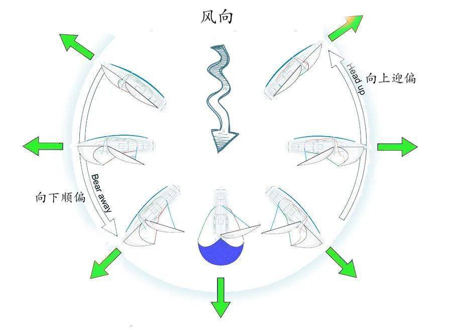 让帆船跑得更快的基本技巧