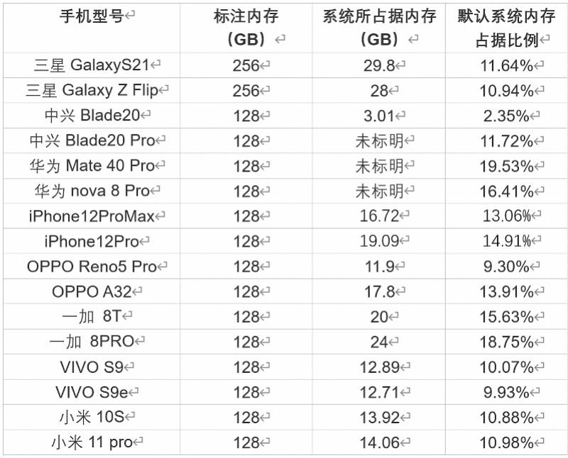 团队|128G手机实际内存只有112G?试客实测可用或仅有8成