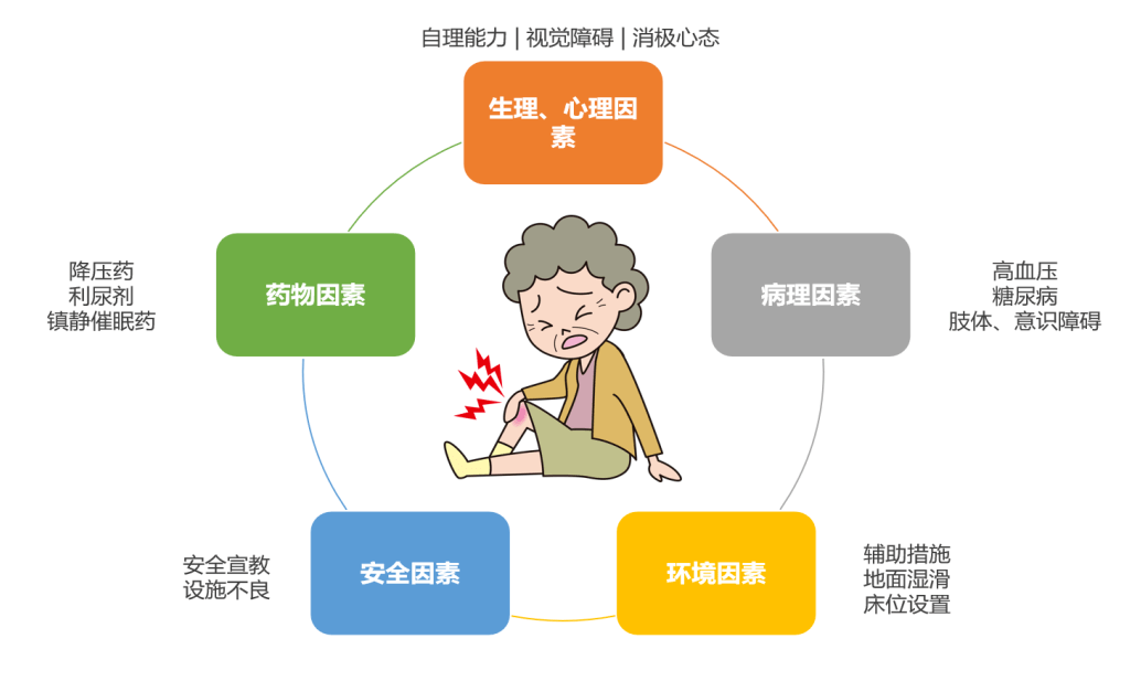 跌倒会造成多器官损伤,其中最主要危害之一是骨折,很多需长时间卧床