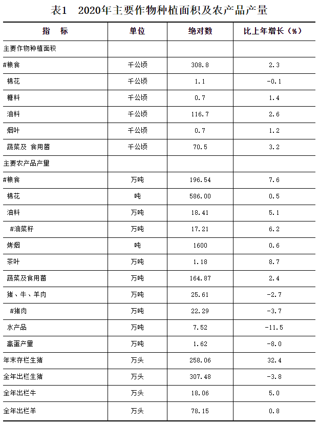 2020湖南怀化gdp_2020年上半年湖南经济运行情况分析 GDP同比增长1.3 图(2)